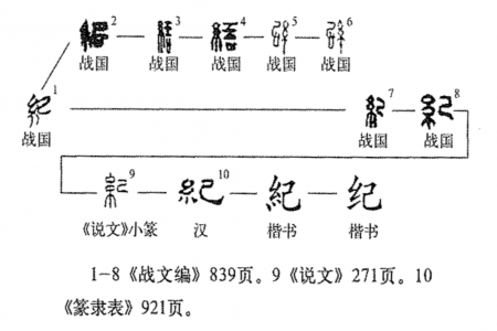 “纪”字释义